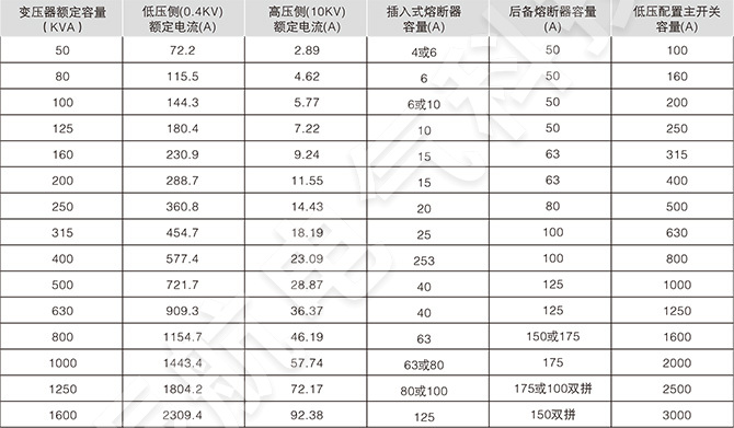 美式箱變高壓保護用熔斷器配置情況一覽表(三相)